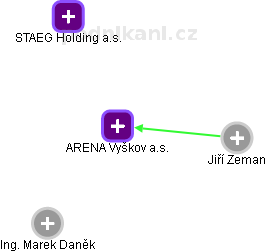 ARENA Vyškov a.s. - obrázek vizuálního zobrazení vztahů obchodního rejstříku