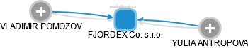 FJORDEX Co. s.r.o. - obrázek vizuálního zobrazení vztahů obchodního rejstříku