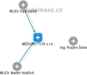 MEDICOTTUS s.r.o. - obrázek vizuálního zobrazení vztahů obchodního rejstříku