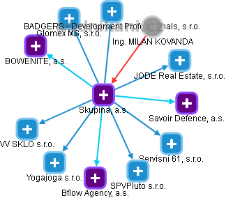 Skupina, a.s. - obrázek vizuálního zobrazení vztahů obchodního rejstříku