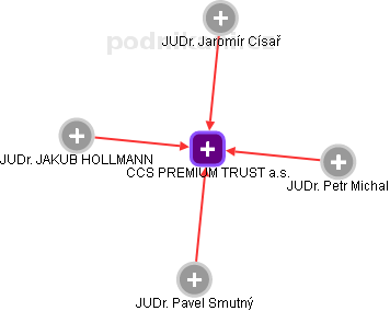 CCS PREMIUM TRUST a.s. - obrázek vizuálního zobrazení vztahů obchodního rejstříku