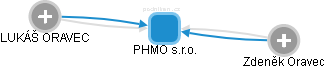 PHMO s.r.o. - obrázek vizuálního zobrazení vztahů obchodního rejstříku