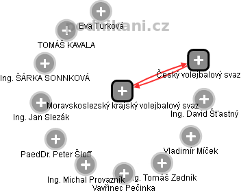 Moravskoslezský krajský volejbalový svaz - obrázek vizuálního zobrazení vztahů obchodního rejstříku