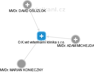 O.K.vet veterinární klinika s.r.o. - obrázek vizuálního zobrazení vztahů obchodního rejstříku