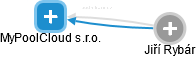 MyPoolCloud s.r.o. - obrázek vizuálního zobrazení vztahů obchodního rejstříku