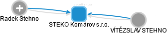 STEKO Komárov s.r.o. - obrázek vizuálního zobrazení vztahů obchodního rejstříku