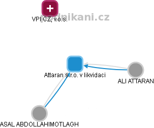 Attaran s.r.o. v likvidaci - obrázek vizuálního zobrazení vztahů obchodního rejstříku
