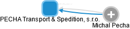 PECHA Transport & Spedition, s.r.o. - obrázek vizuálního zobrazení vztahů obchodního rejstříku