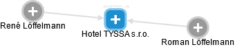 Hotel TYSSA s.r.o. - obrázek vizuálního zobrazení vztahů obchodního rejstříku