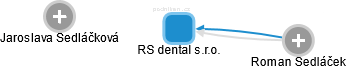RS dental s.r.o. - obrázek vizuálního zobrazení vztahů obchodního rejstříku