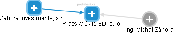 Pražský úklid BD, s.r.o. - obrázek vizuálního zobrazení vztahů obchodního rejstříku