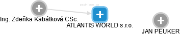 ATLANTIS WORLD s.r.o. - obrázek vizuálního zobrazení vztahů obchodního rejstříku