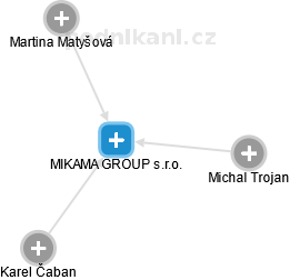 MIKAMA GROUP s.r.o. - obrázek vizuálního zobrazení vztahů obchodního rejstříku