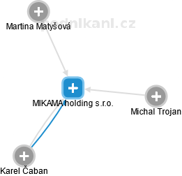 MIKAMA holding s.r.o. - obrázek vizuálního zobrazení vztahů obchodního rejstříku