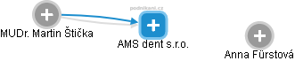 AMS dent s.r.o. - obrázek vizuálního zobrazení vztahů obchodního rejstříku