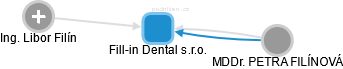 Fill-in Dental s.r.o. - obrázek vizuálního zobrazení vztahů obchodního rejstříku