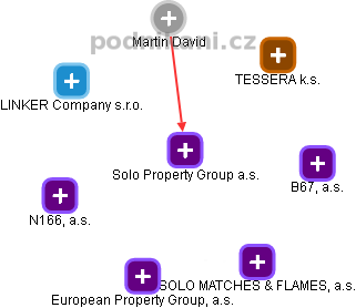 Solo Property Group a.s. - obrázek vizuálního zobrazení vztahů obchodního rejstříku