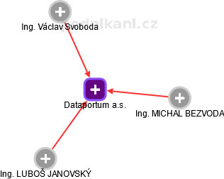 Dataportum a.s. - obrázek vizuálního zobrazení vztahů obchodního rejstříku