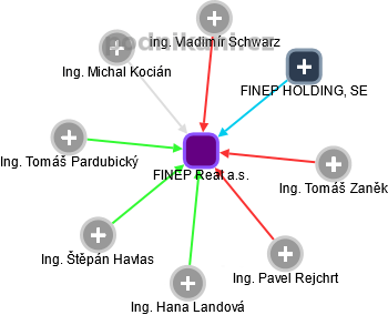 FINEP Real a.s. - obrázek vizuálního zobrazení vztahů obchodního rejstříku