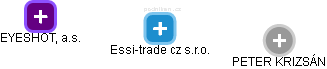 Essi-trade cz s.r.o. - obrázek vizuálního zobrazení vztahů obchodního rejstříku