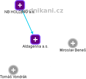 Aldagenna a.s. - obrázek vizuálního zobrazení vztahů obchodního rejstříku