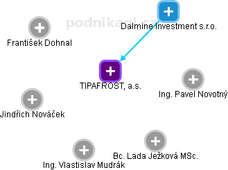 TIPAFROST, a.s. - obrázek vizuálního zobrazení vztahů obchodního rejstříku