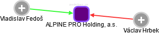 ALPINE PRO Holding, a.s. - obrázek vizuálního zobrazení vztahů obchodního rejstříku