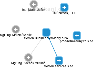 SAMAK Business Advisory, s.r.o. - obrázek vizuálního zobrazení vztahů obchodního rejstříku