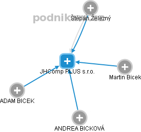 JHComp PLUS s.r.o. - obrázek vizuálního zobrazení vztahů obchodního rejstříku