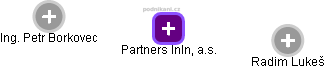 Partners InIn, a.s. - obrázek vizuálního zobrazení vztahů obchodního rejstříku