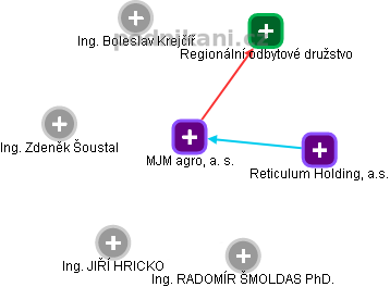 MJM agro, a. s. - obrázek vizuálního zobrazení vztahů obchodního rejstříku
