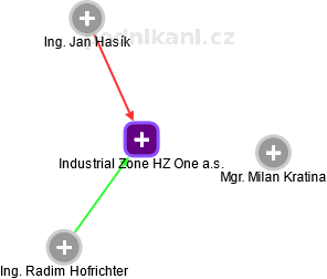 Industrial Zone HZ One a.s. - obrázek vizuálního zobrazení vztahů obchodního rejstříku