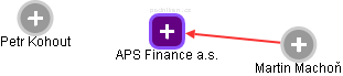 APS Finance a.s. - obrázek vizuálního zobrazení vztahů obchodního rejstříku
