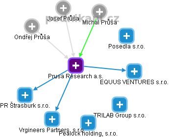 Prusa Research a.s. - obrázek vizuálního zobrazení vztahů obchodního rejstříku
