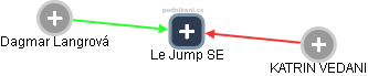 Le Jump SE - obrázek vizuálního zobrazení vztahů obchodního rejstříku