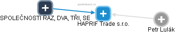 HAPRIF Trade s.r.o. - obrázek vizuálního zobrazení vztahů obchodního rejstříku