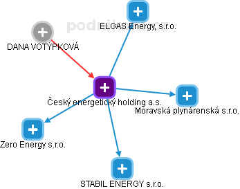 Český energetický holding a.s. - obrázek vizuálního zobrazení vztahů obchodního rejstříku