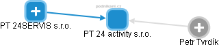 PT 24 activity s.r.o. - obrázek vizuálního zobrazení vztahů obchodního rejstříku