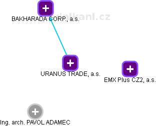 URANUS TRADE, a.s. - obrázek vizuálního zobrazení vztahů obchodního rejstříku