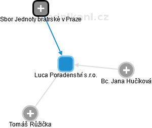 Luca Poradenství s.r.o. - obrázek vizuálního zobrazení vztahů obchodního rejstříku
