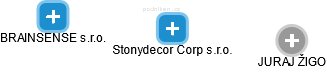 Stonydecor Corp s.r.o. - obrázek vizuálního zobrazení vztahů obchodního rejstříku