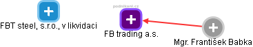 FB trading a.s. - obrázek vizuálního zobrazení vztahů obchodního rejstříku