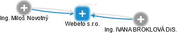 Webeto s.r.o. - obrázek vizuálního zobrazení vztahů obchodního rejstříku