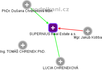 SUPERNIUS Real Estate a.s. - obrázek vizuálního zobrazení vztahů obchodního rejstříku