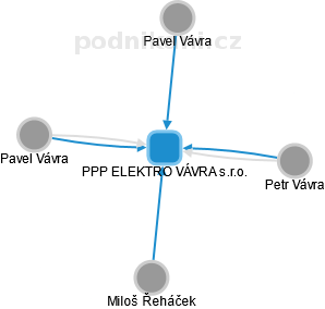 PPP ELEKTRO VÁVRA s.r.o. - obrázek vizuálního zobrazení vztahů obchodního rejstříku