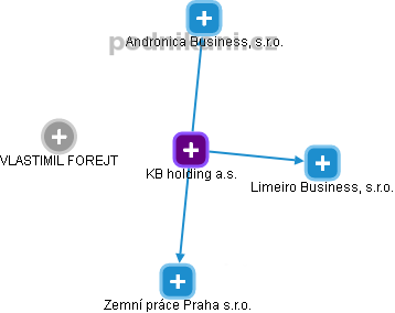 KB holding a.s. - obrázek vizuálního zobrazení vztahů obchodního rejstříku