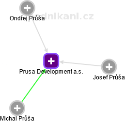 Prusa Development a.s. - obrázek vizuálního zobrazení vztahů obchodního rejstříku