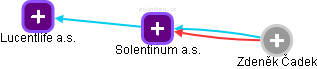 Solentinum a.s. - obrázek vizuálního zobrazení vztahů obchodního rejstříku