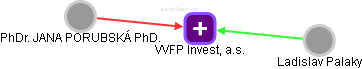 VVFP Invest, a.s. - obrázek vizuálního zobrazení vztahů obchodního rejstříku