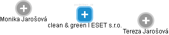 clean & green I ESET s.r.o. - obrázek vizuálního zobrazení vztahů obchodního rejstříku